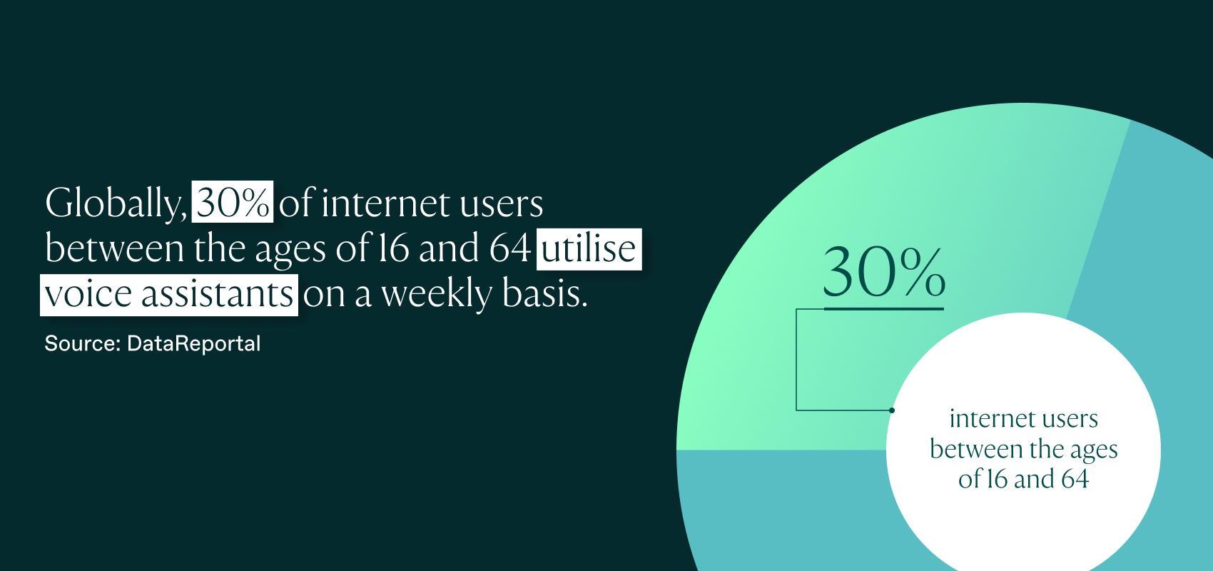 Globally, 30% of internet users between the ages of 16 and 64 utilise voice assistants on a weekly basis