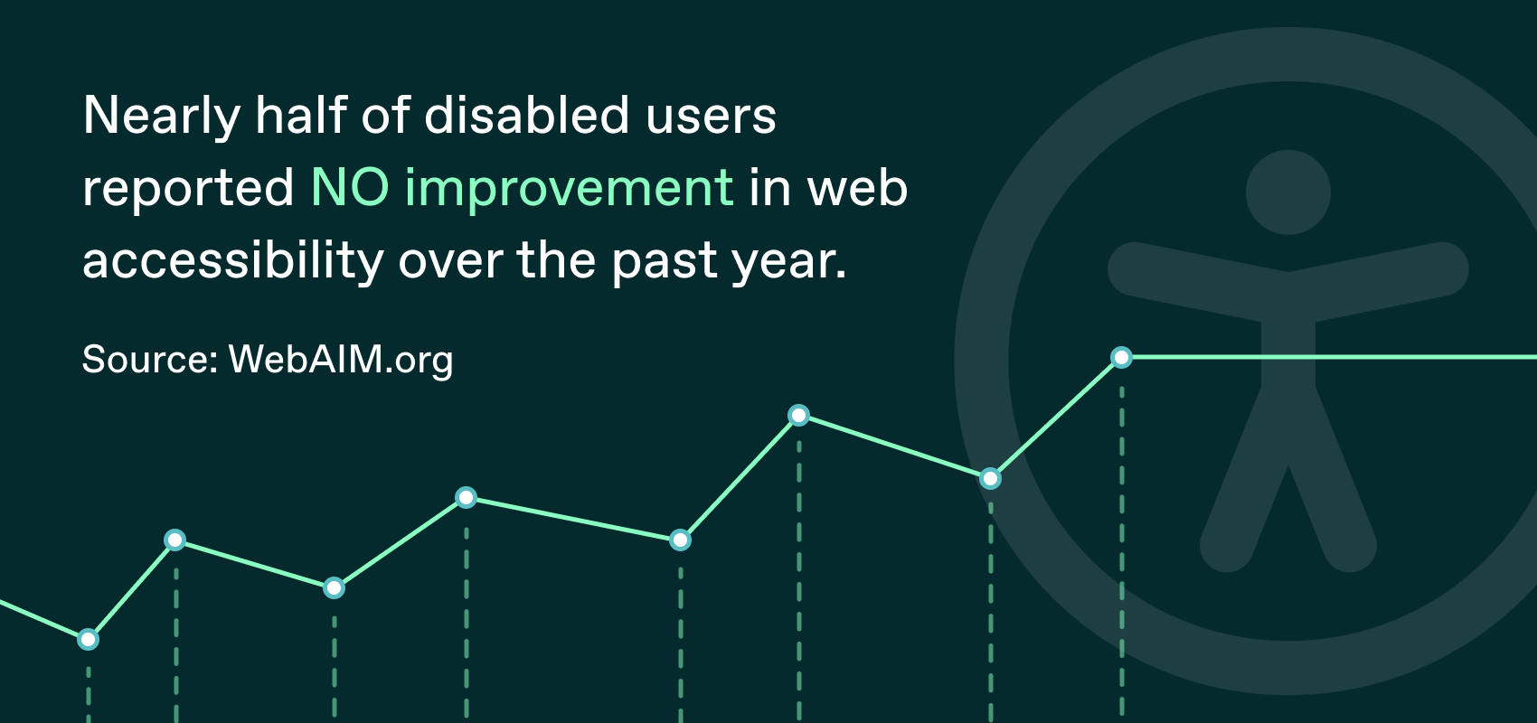 Nearly half of disabled users reported NO improvement in web accessibility over the past year. (Source: WebAIM.org)