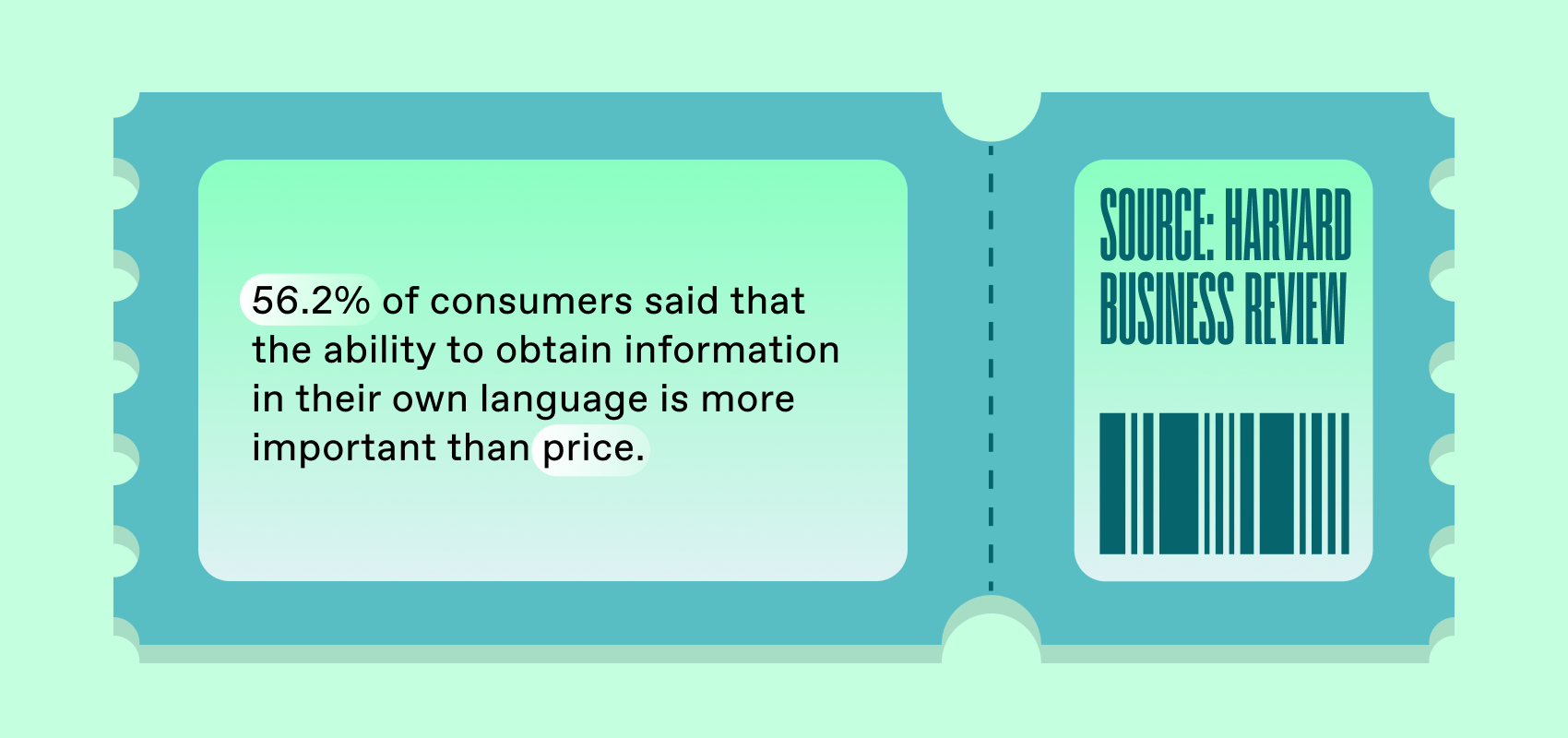 56.2% of consumers said that the ability to obtain information in their own language is more important than price. (Harvard Business Review)