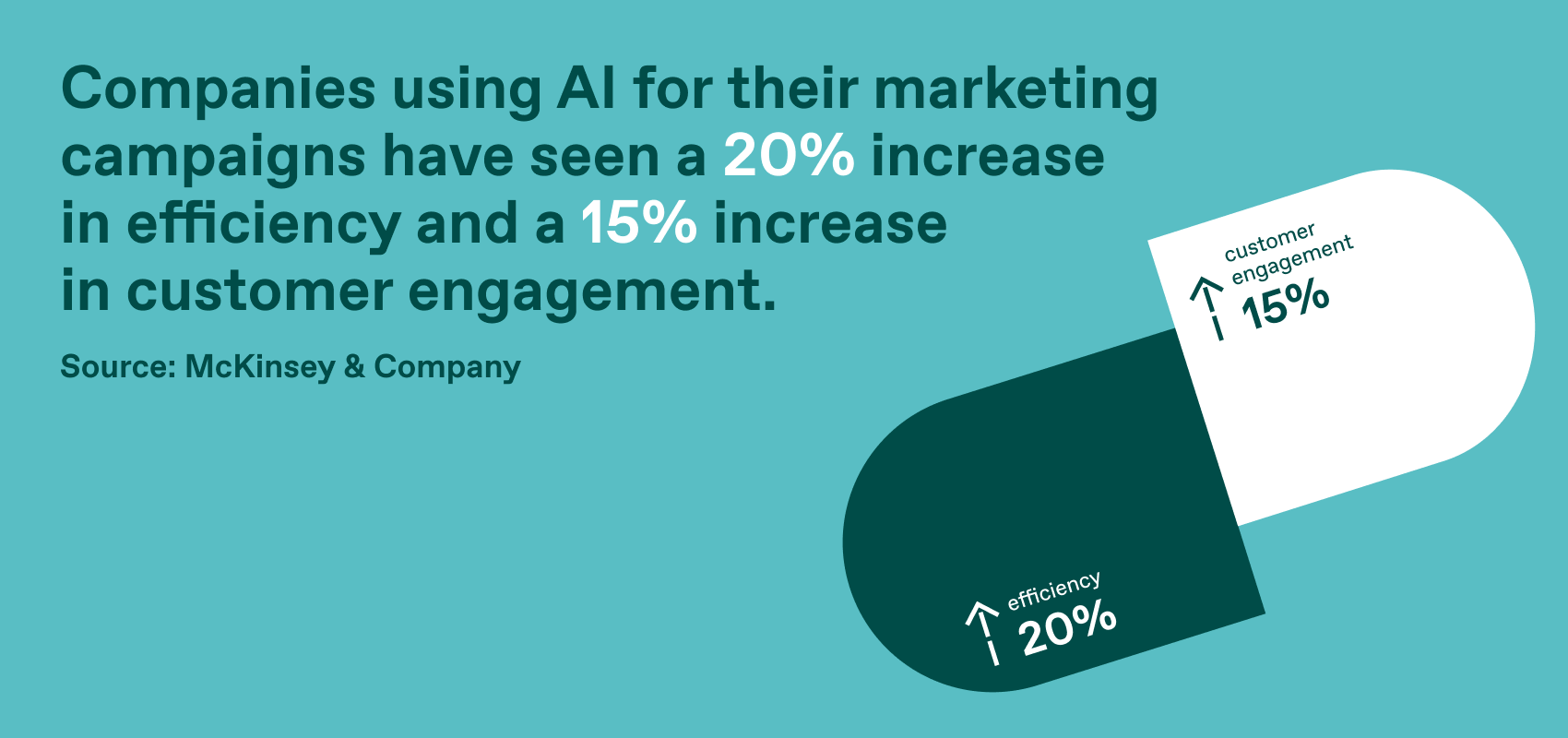Companies using AI for their marketing campaigns have seen a 20% increase in efficiency and a 15% increase in customer engagement. (Source: McKinsey & Company