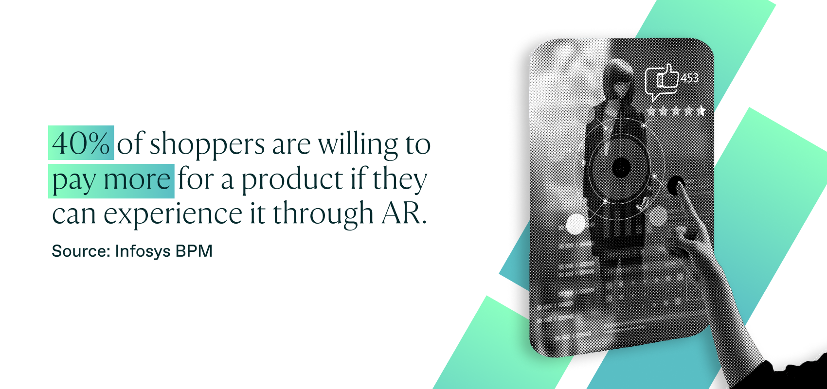 40% of shoppers are willing to pay more for a product if they can experience it through AR. (source: infosys BPM) 