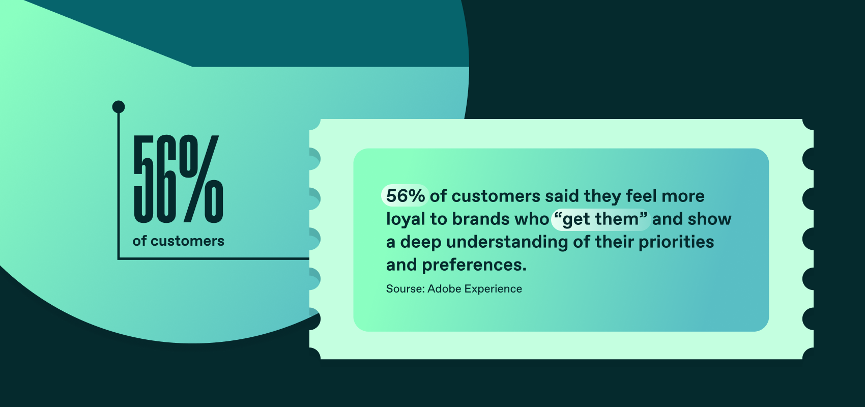 56% of customers said they feel more loyal to brands who “get them” and show a deep understanding of their priorities and preferences. (Adobe Experience)