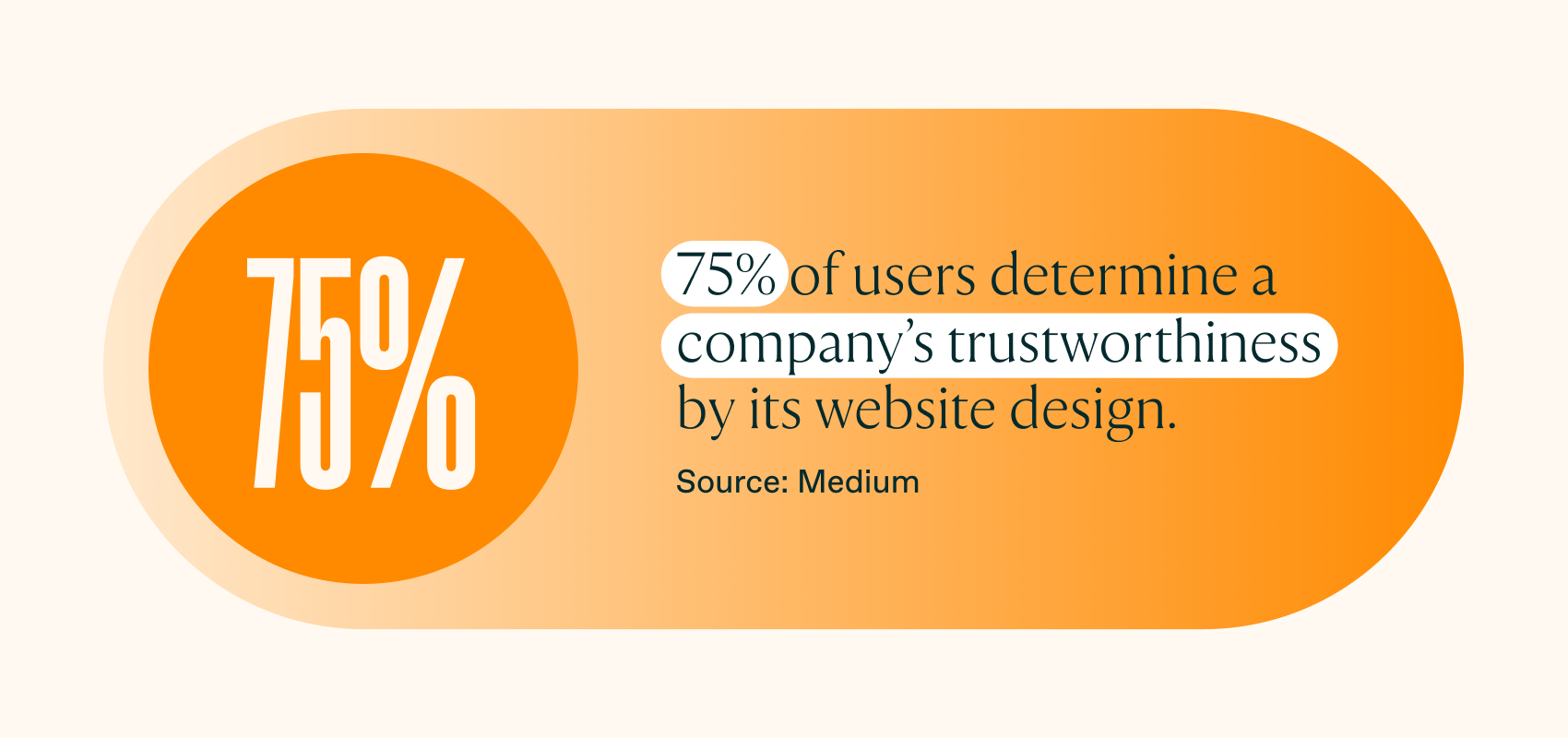 75% of users determine a company’s trustworthiness by its website design. source: Medium