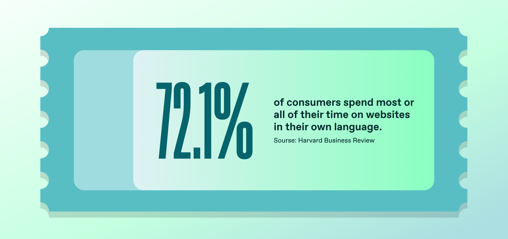 72.1% of consumers spend most or all of their time on websites in their own language. (Harvard Business Review)