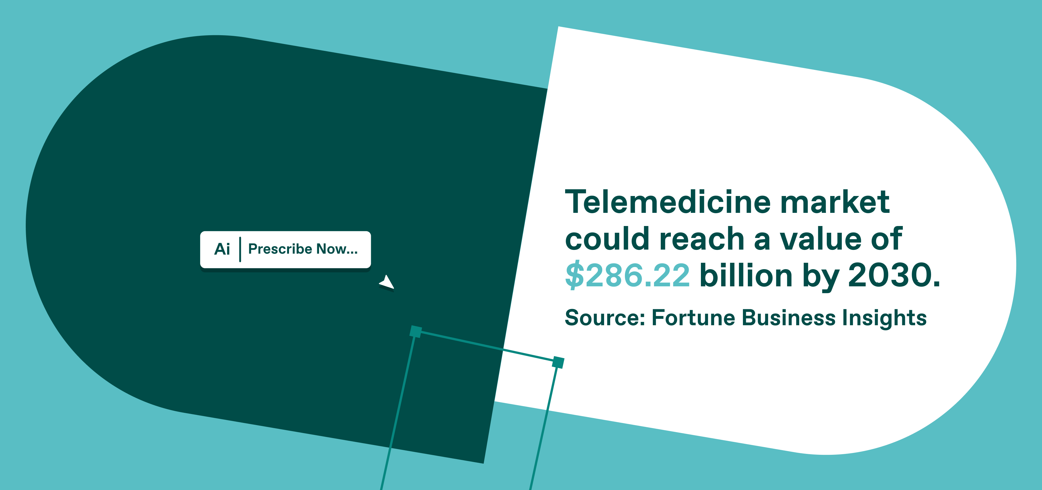 The telemedicine market could reach a value of $286.22 billion by 2030. (source: Fortune Business Insights)