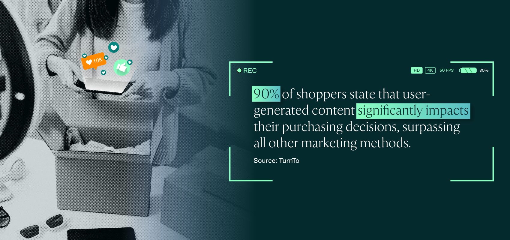 90% of shoppers state that user-generated content significantly impacts their purchasing decisions, surpassing all other marketing methods