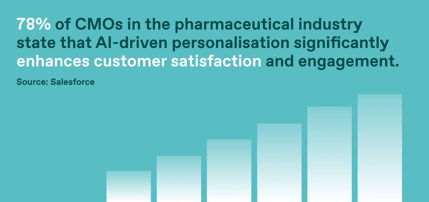 78% of CMOs in the pharmaceutical industry state that AI-driven personalisation significantly enhances customer satisfaction and engagement. (source: Salesforce)