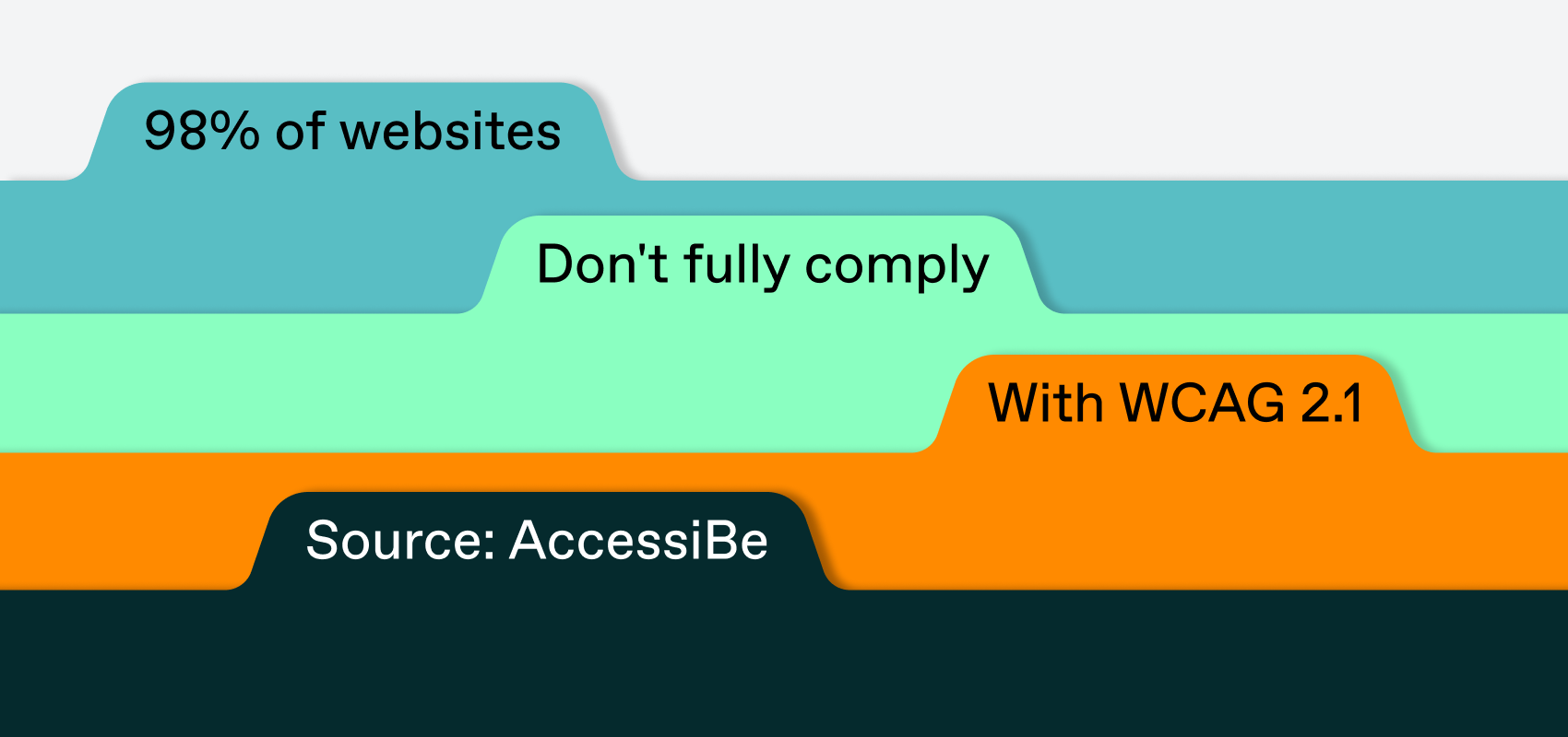 98% of websites don't fully comply with WCAG 2.1 (source: AccessiBe)