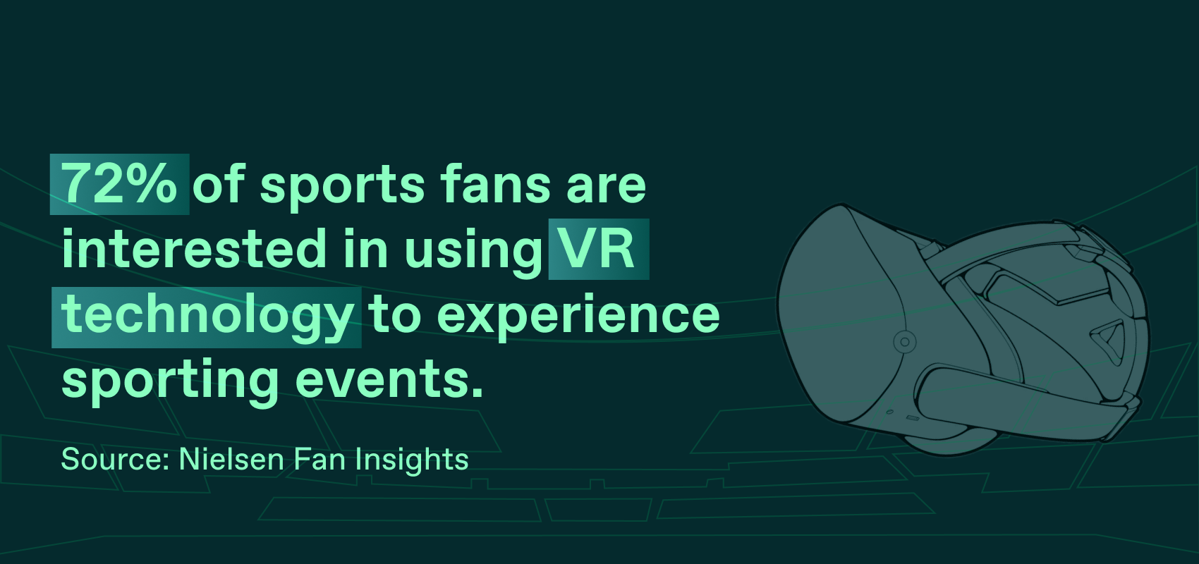 VR technology 72% of sports fans are interested in using VR technology to experience sporting events.