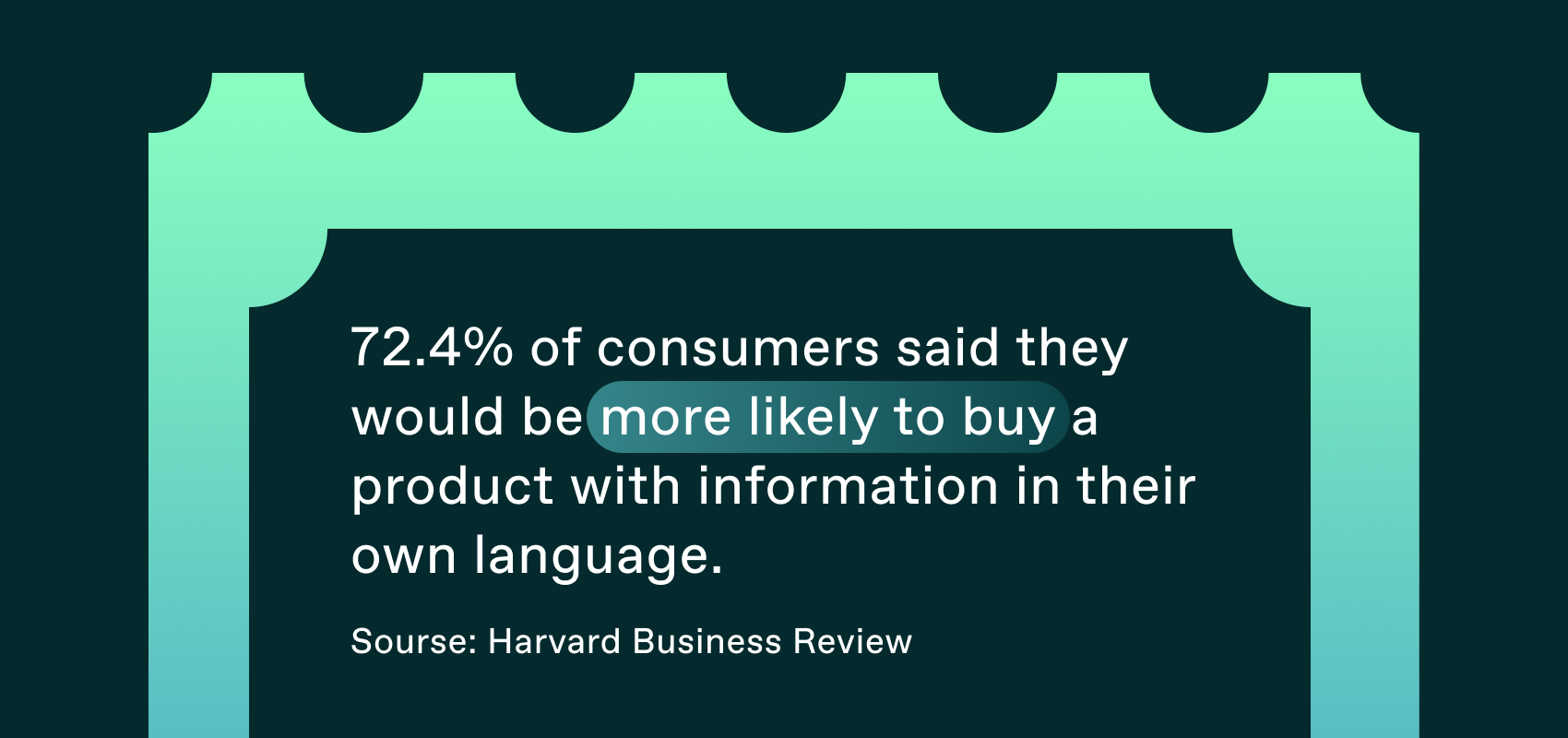 72.4% of consumers said they would be more likely to buy a product with information in their own language. (Harvard Business Review)