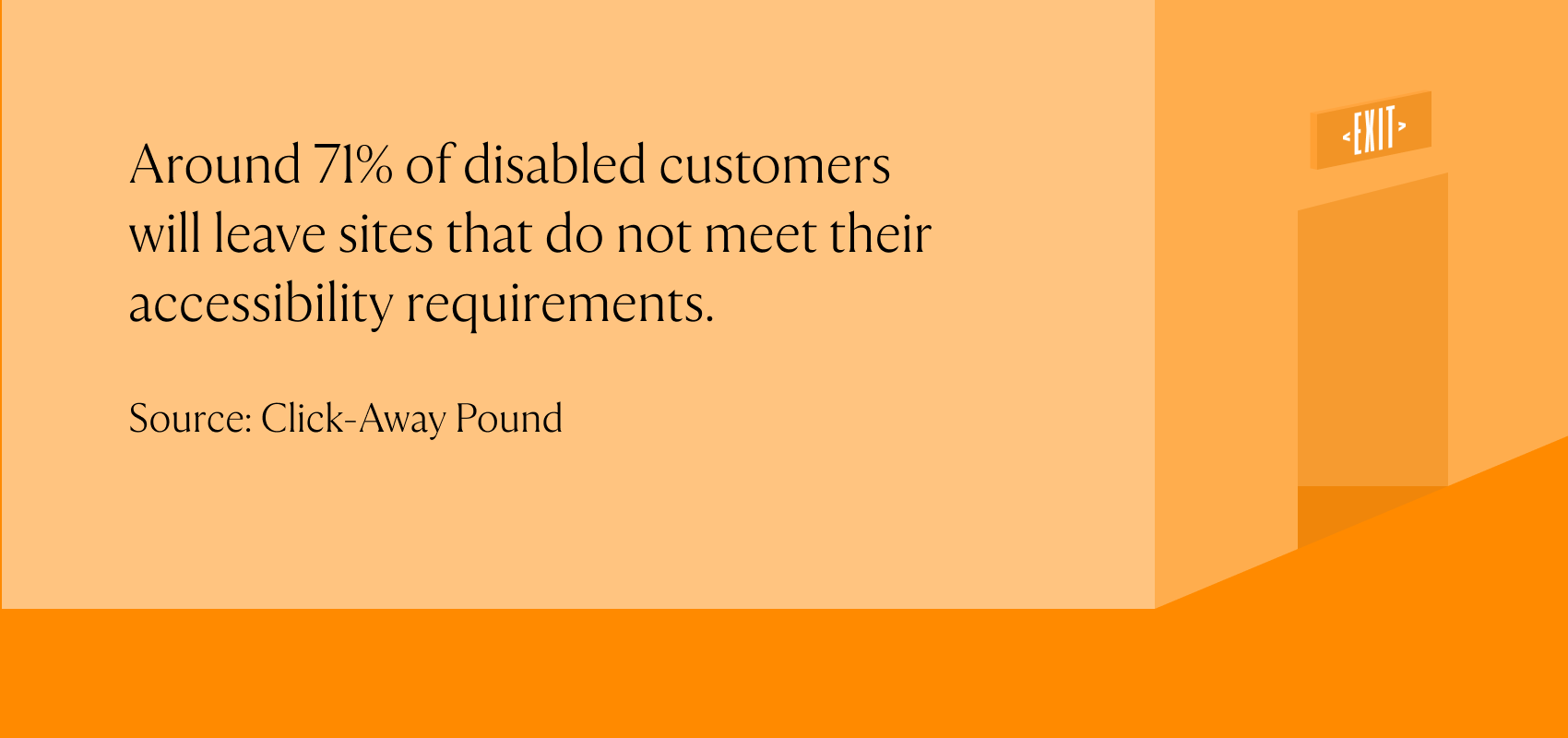 Around 71% of disabled customers will leave sites that do not meet their accessibility requirements. (source: Click-Away Pound)
