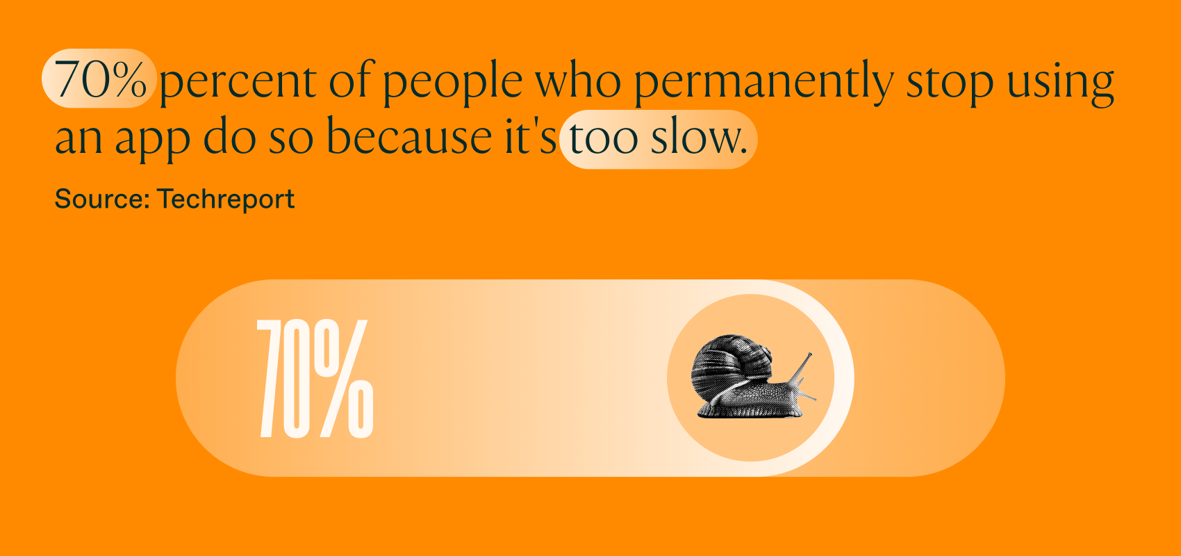 70% percent of people who permanently stop using an app do so because it's too slow. source: Techreport