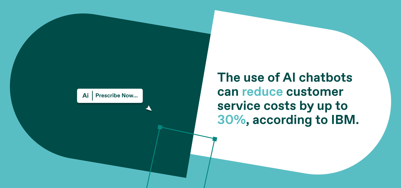 The use of AI chatbots can reduce customer service costs by up to 30%, according to IBM.