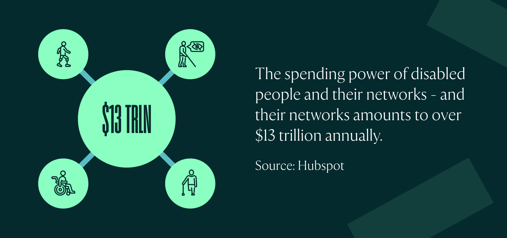 The spending power of disabled people and their networks - and their networks amounts to over $13 trillion annually. (source: Hubspot)