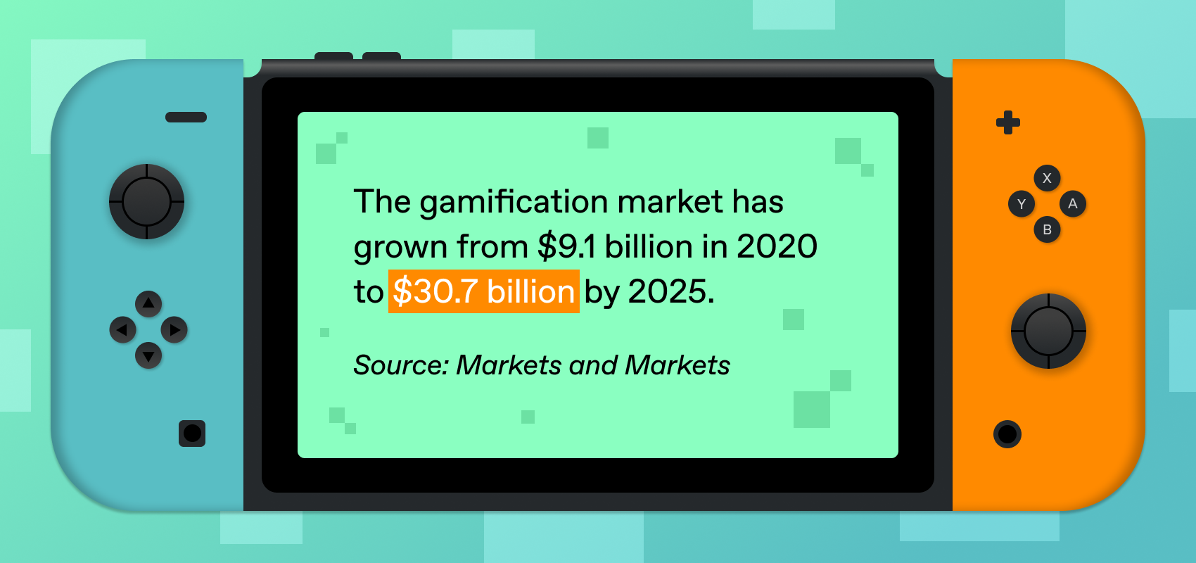 The gamification market has grown from $9.1 billion in 2020 to $30.7 billion by 2025. (Source: Markets and Markets).