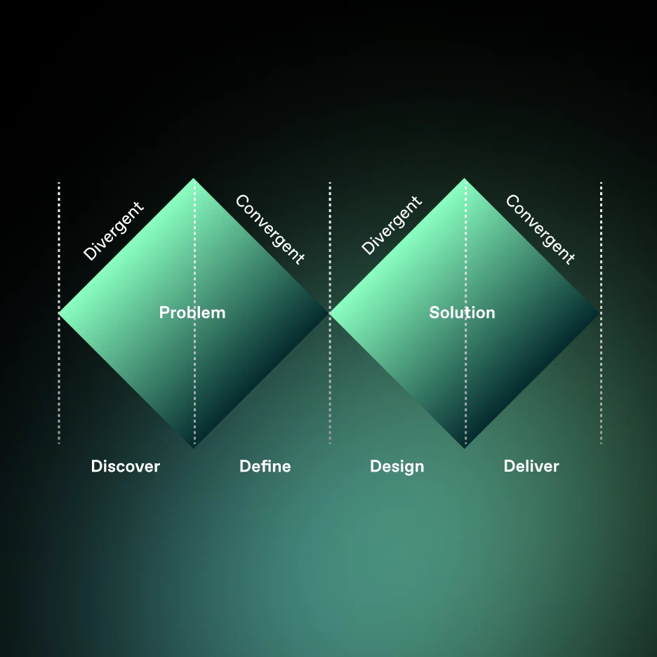 Diagram of the double diamond design thinking framework showing Discover, Define, Design, and Deliver stages