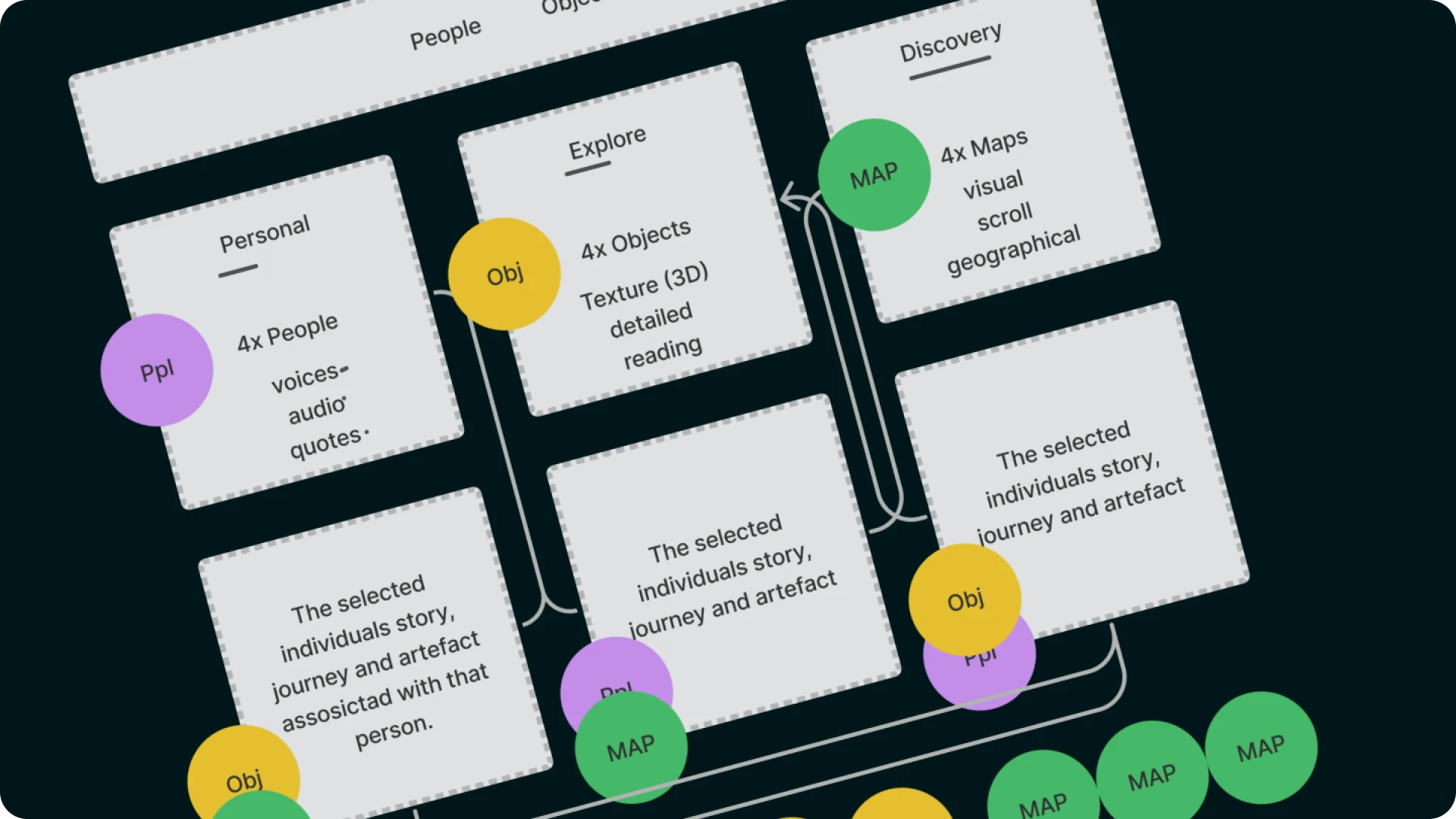Concept diagram illustrating a digital experience flow connecting people, objects, and maps, with modules for personal stories, 3D objects, audio quotes, and geographical exploration.