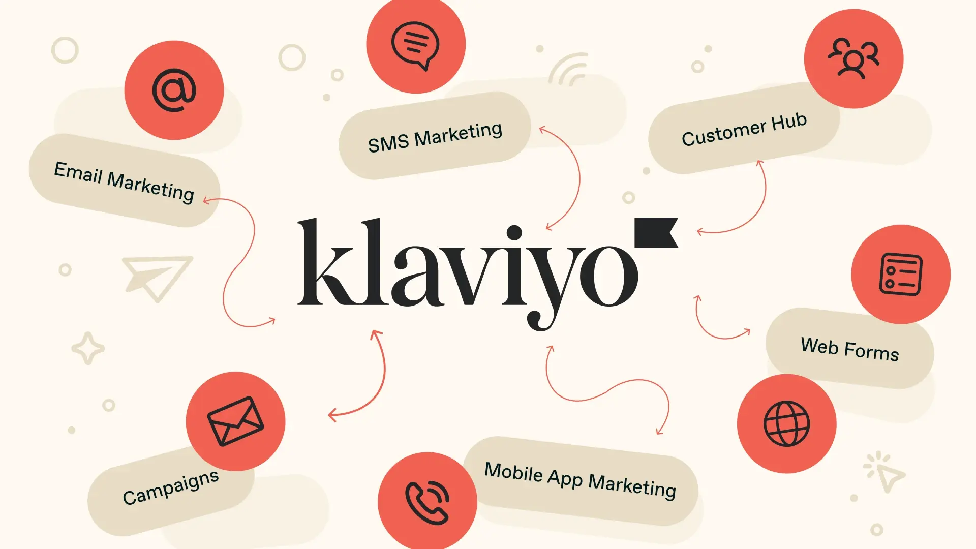 Diagram illustrating Klaviyo as a central marketing platform connected to email marketing, SMS marketing, campaigns, mobile app marketing, customer hub, and web forms, showing unified customer data and lifecycle communication.